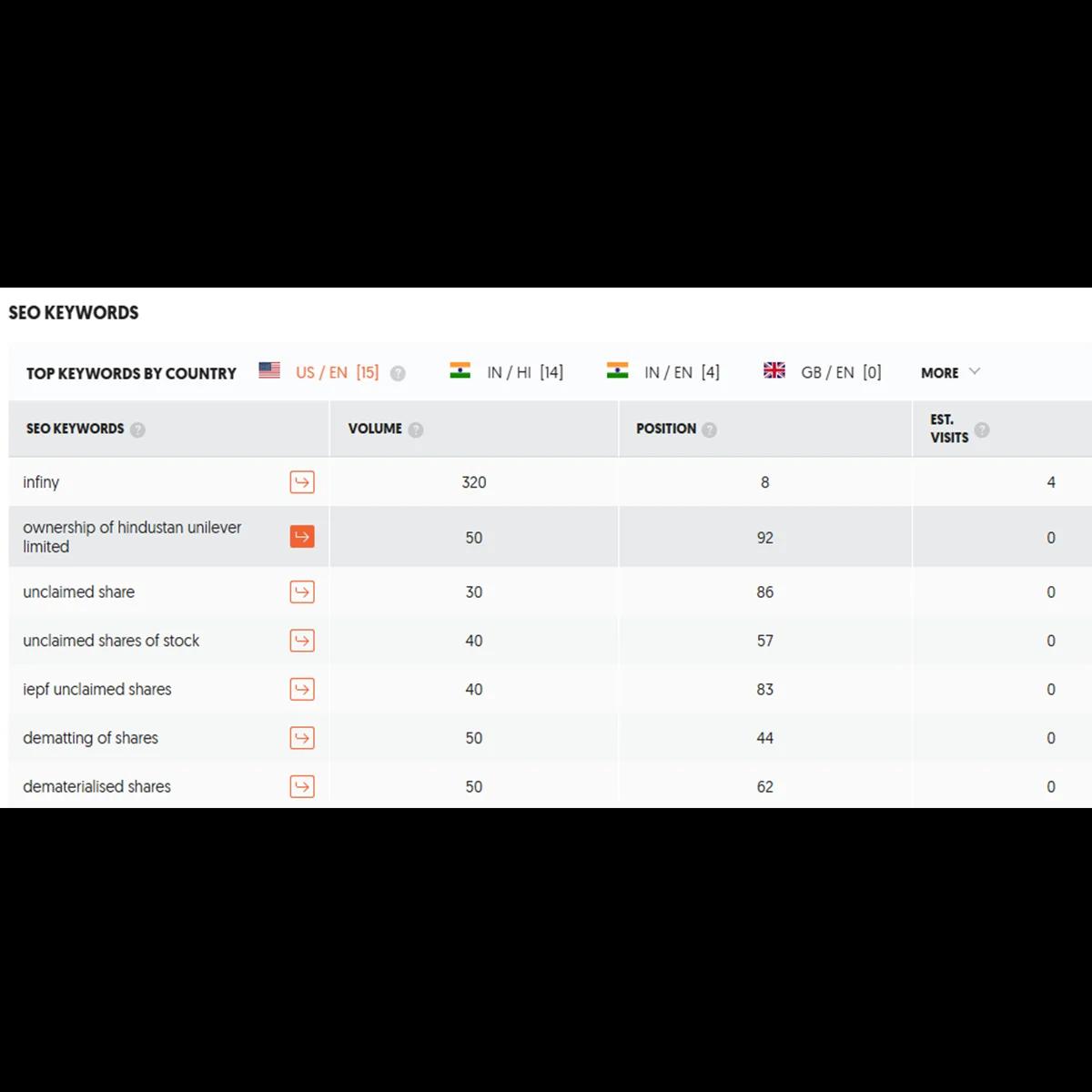 List of SEO Keywords Ranking