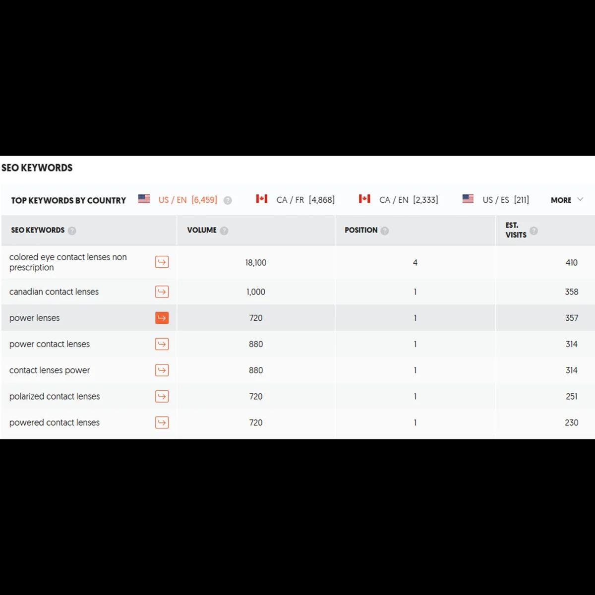List of SEO Keywords Ranking