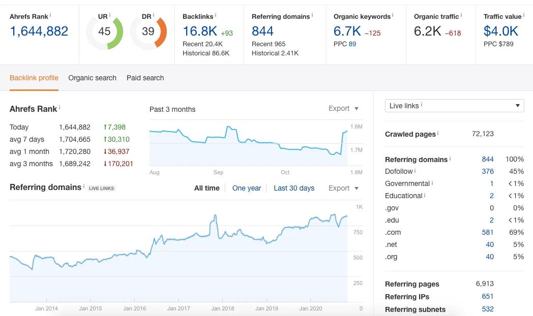 Domain Stats After SEO Work