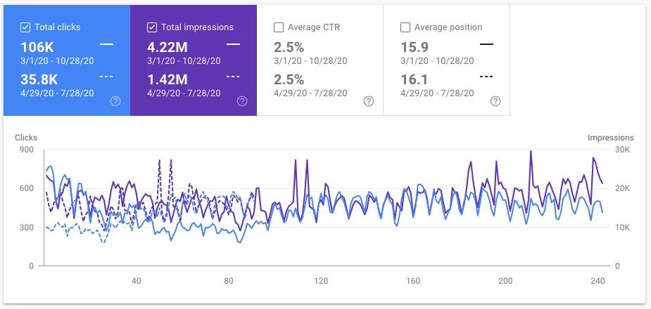 Organic Traffic From Our SEO Work