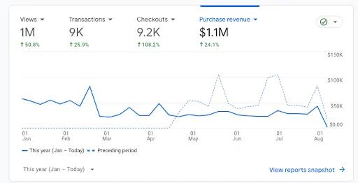 Domain Stats After SEO Work