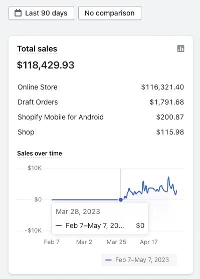 Organic Traffic From Our SEO Work