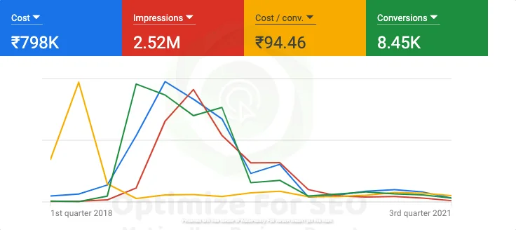 Google Ads Result 1