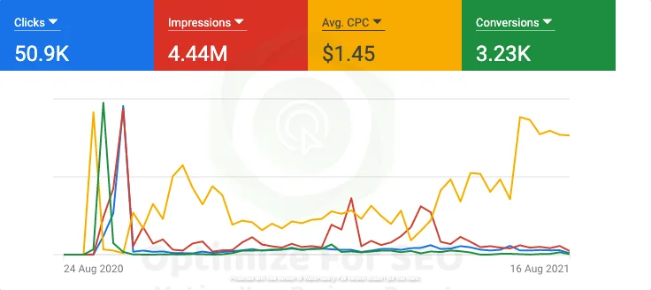 Google Ads Result 2