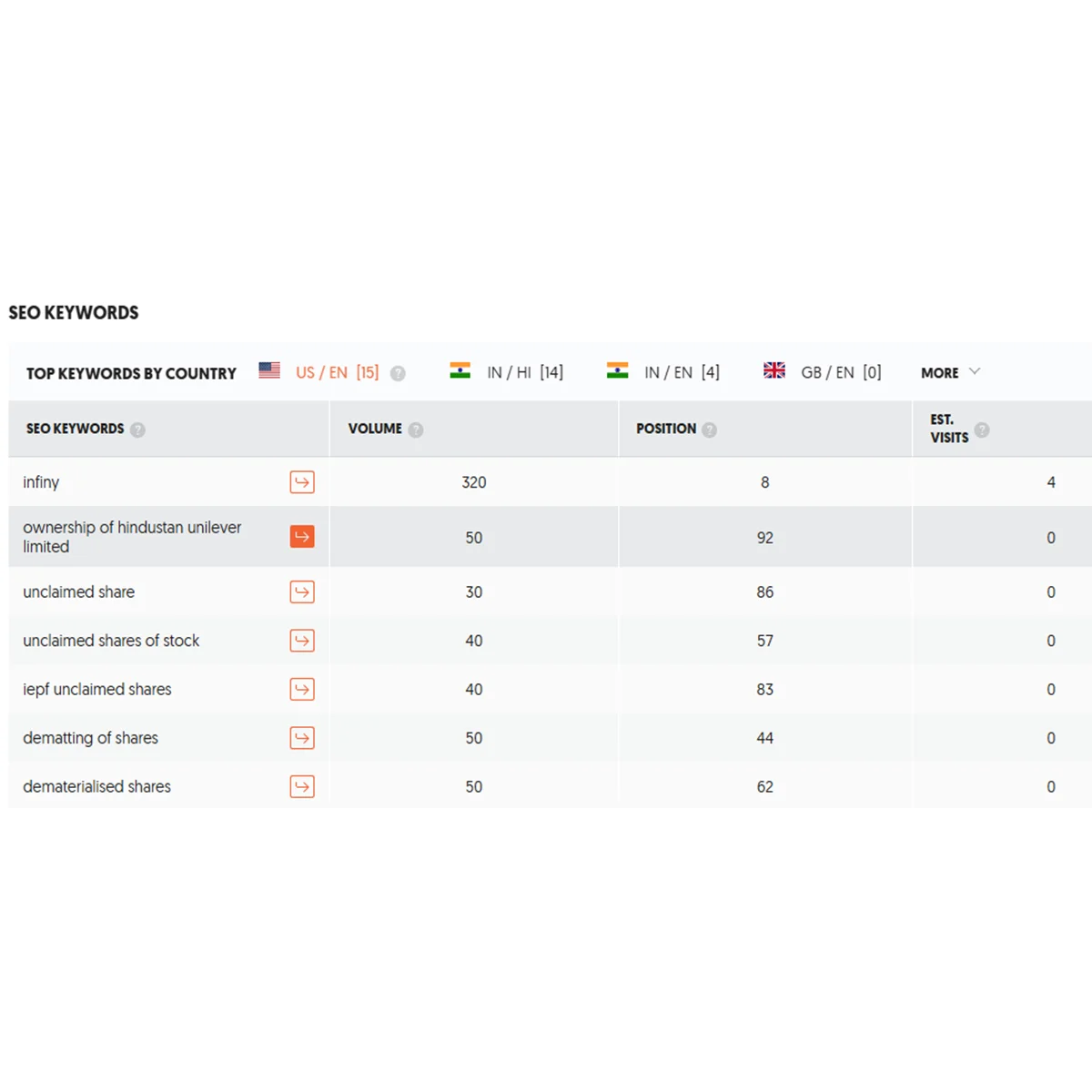 List of SEO Keywords Ranking