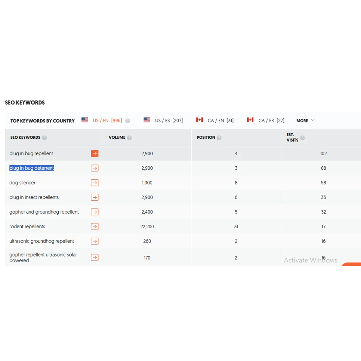 List of SEO Keywords Ranking
