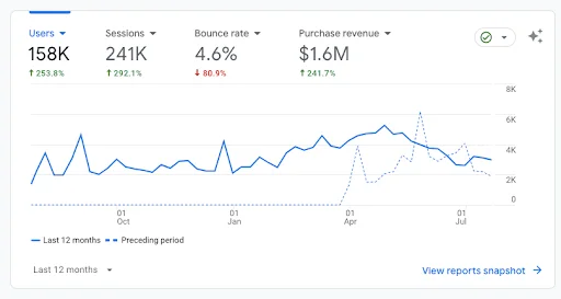 Revenue Growth From Our SEO Work